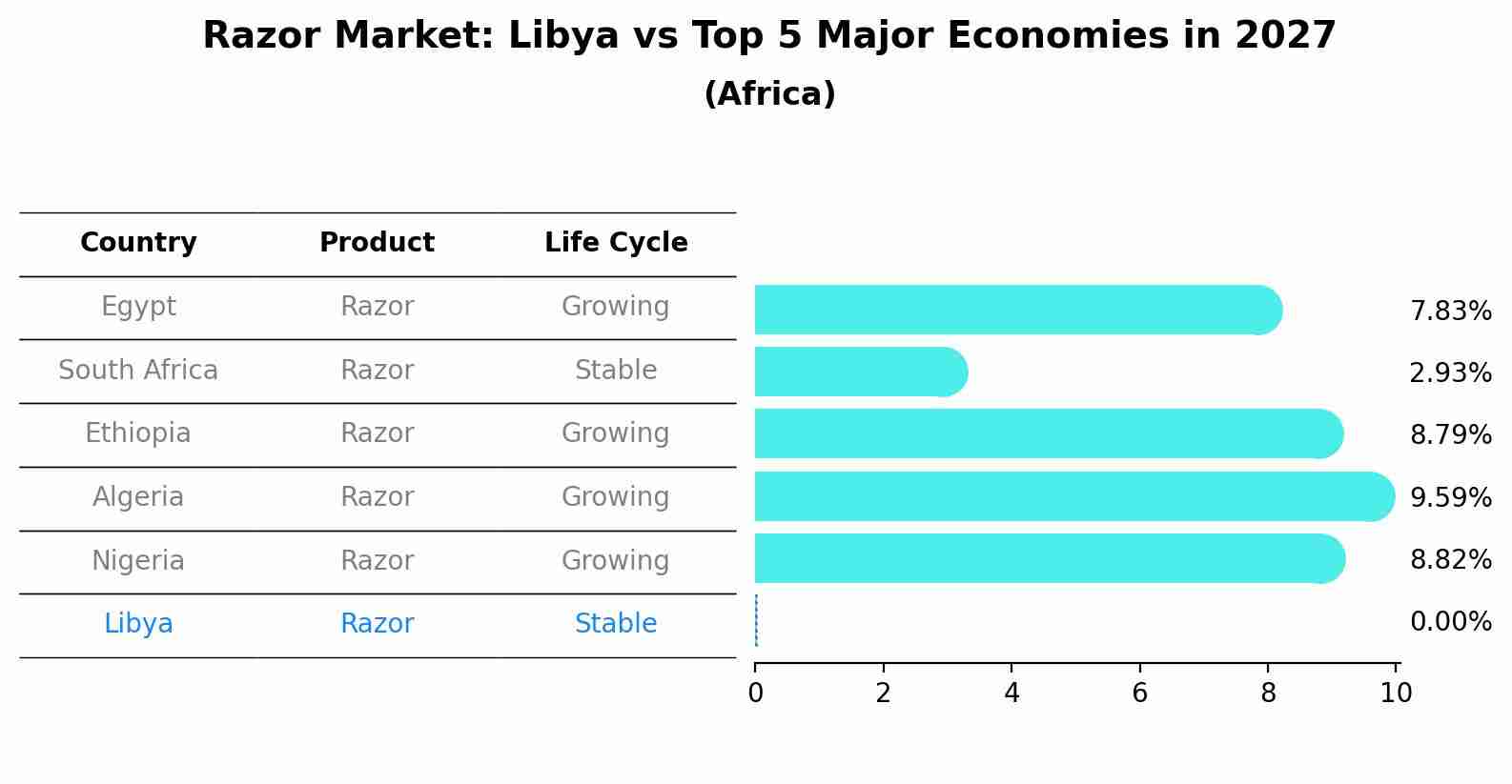 Razor Market: Libya vs Top 5 Major Economies in 2027 (Africa)