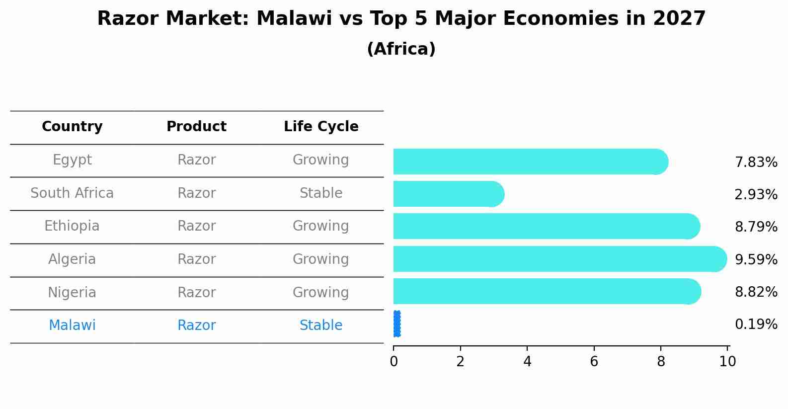 Razor Market: Malawi vs Top 5 Major Economies in 2027 (Africa)