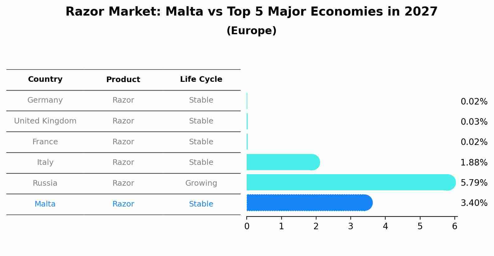 Razor Market: Malta vs Top 5 Major Economies in 2027 (Europe)