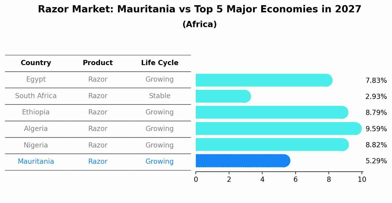 Razor Market: Mauritania vs Top 5 Major Economies in 2027 (Africa)