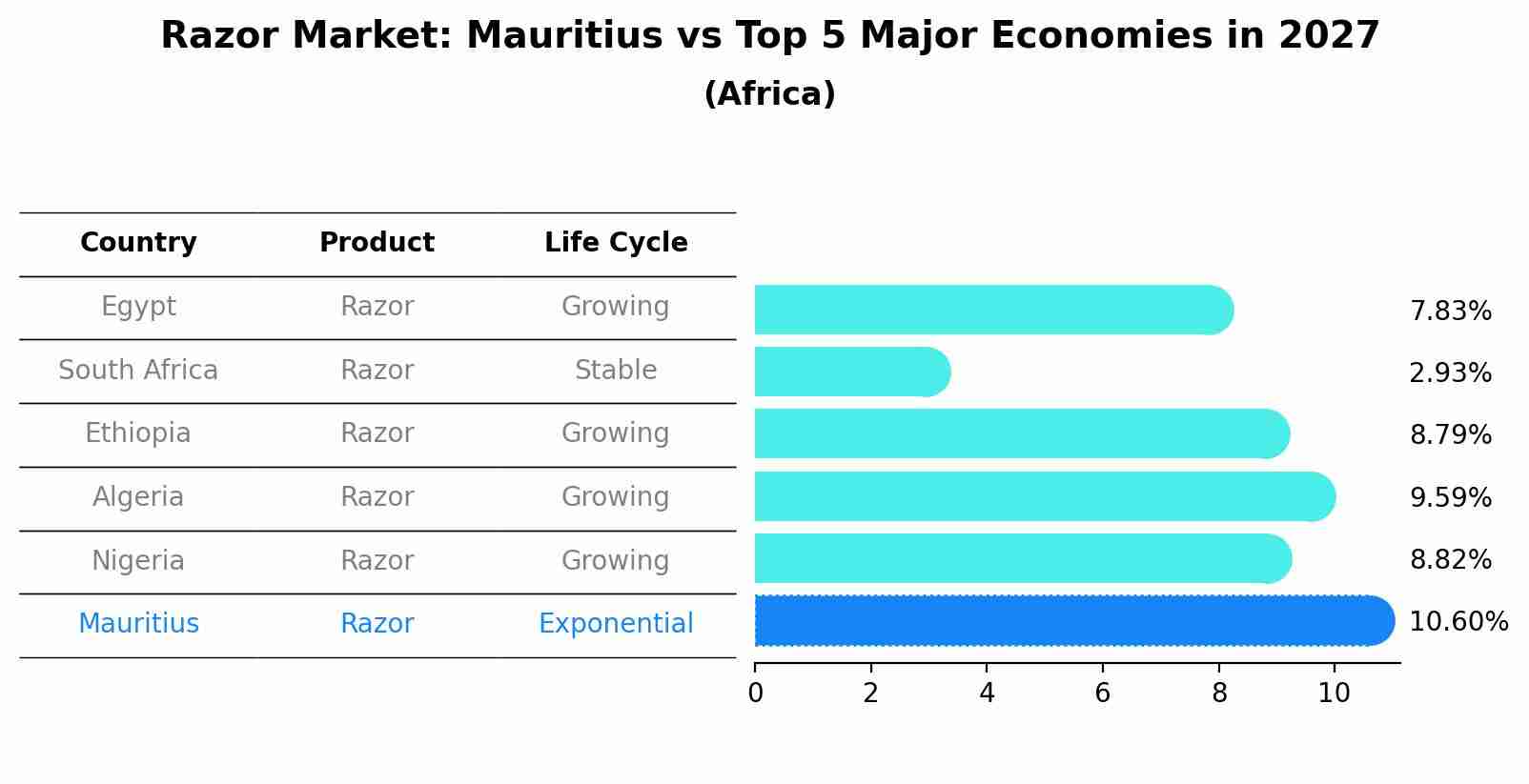 Razor Market: Mauritius vs Top 5 Major Economies in 2027 (Africa)