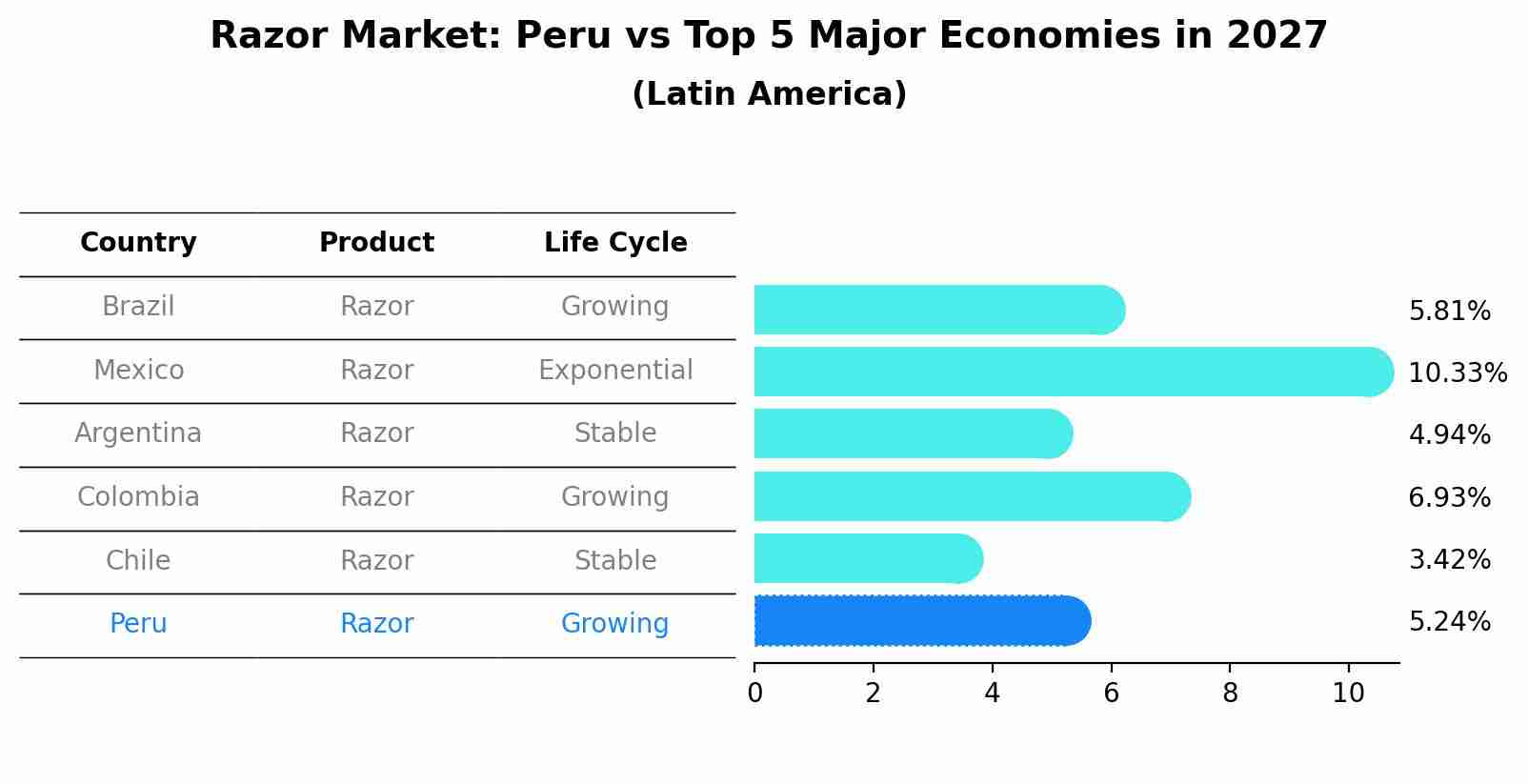 Razor Market: Peru vs Top 5 Major Economies in 2027 (Latin America)