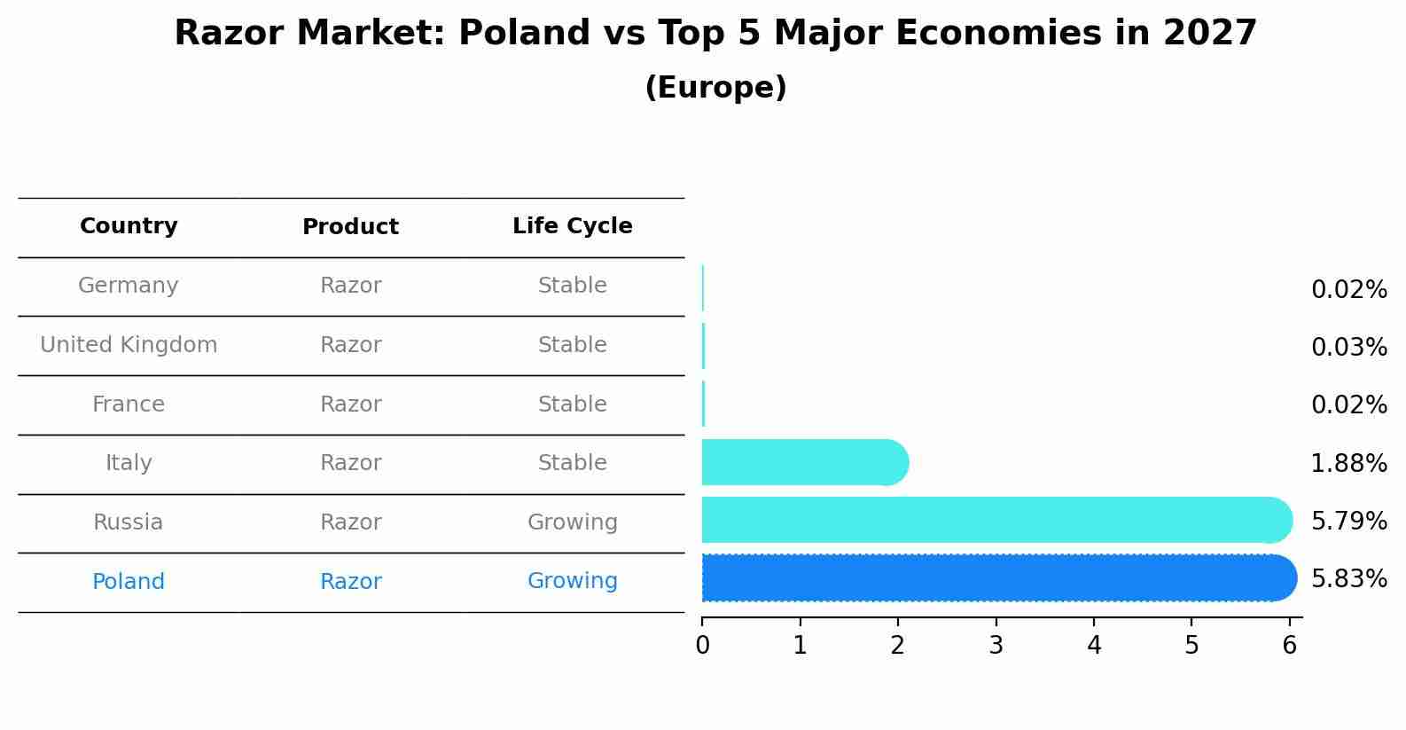 Razor Market: Poland vs Top 5 Major Economies in 2027 (Europe)