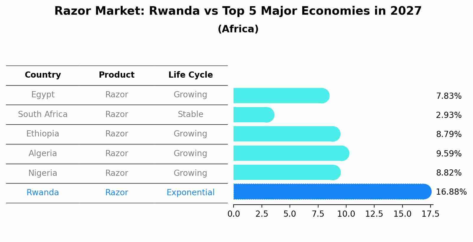 Razor Market: Rwanda vs Top 5 Major Economies in 2027 (Africa)