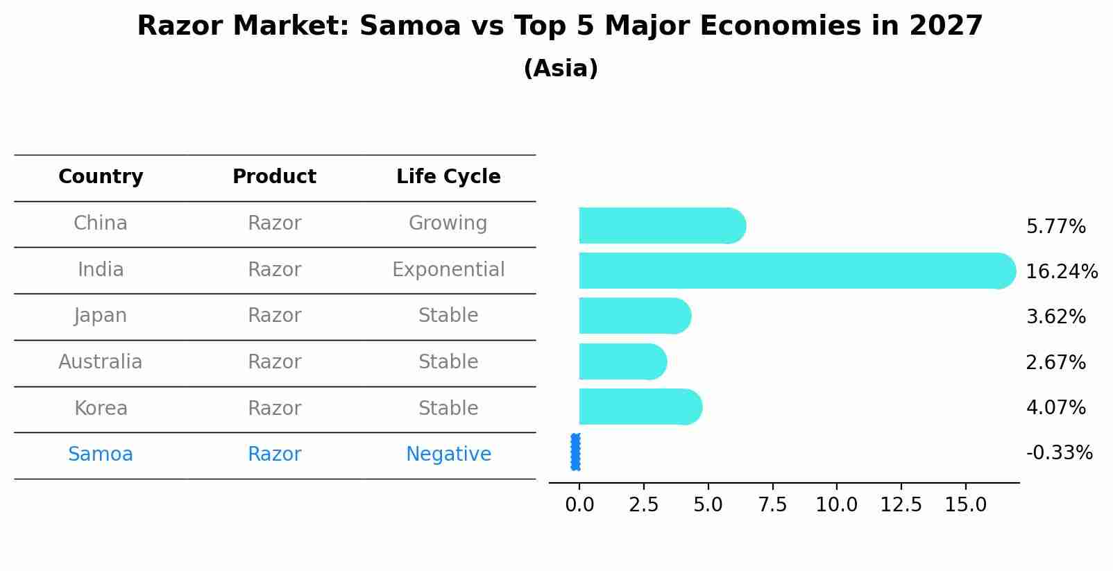 Razor Market: Samoa vs Top 5 Major Economies in 2027 (Asia)