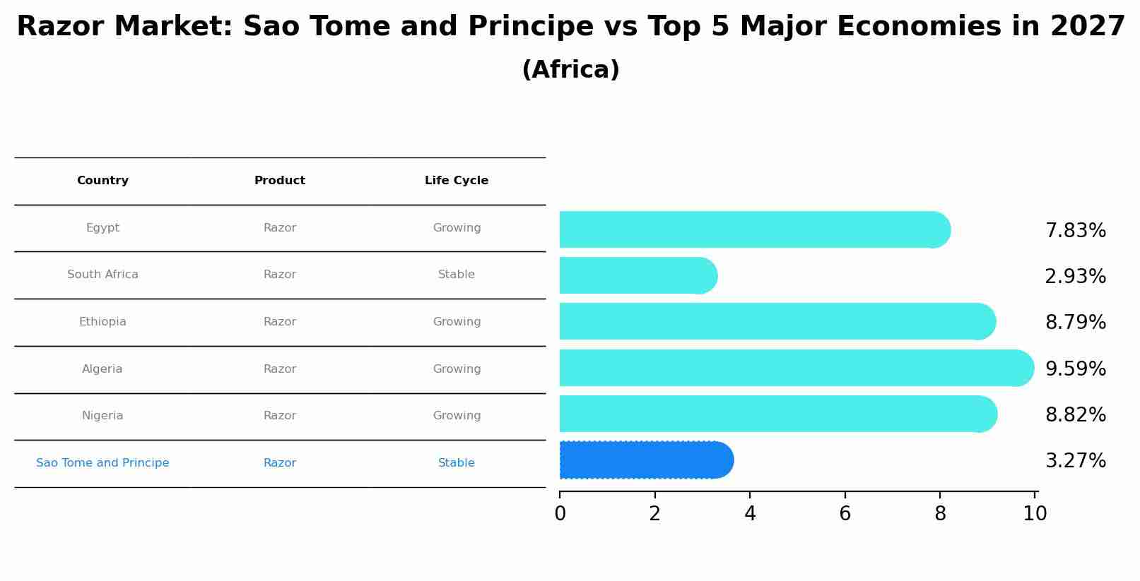 Razor Market: Sao Tome and Principe vs Top 5 Major Economies in 2027 (Africa)
