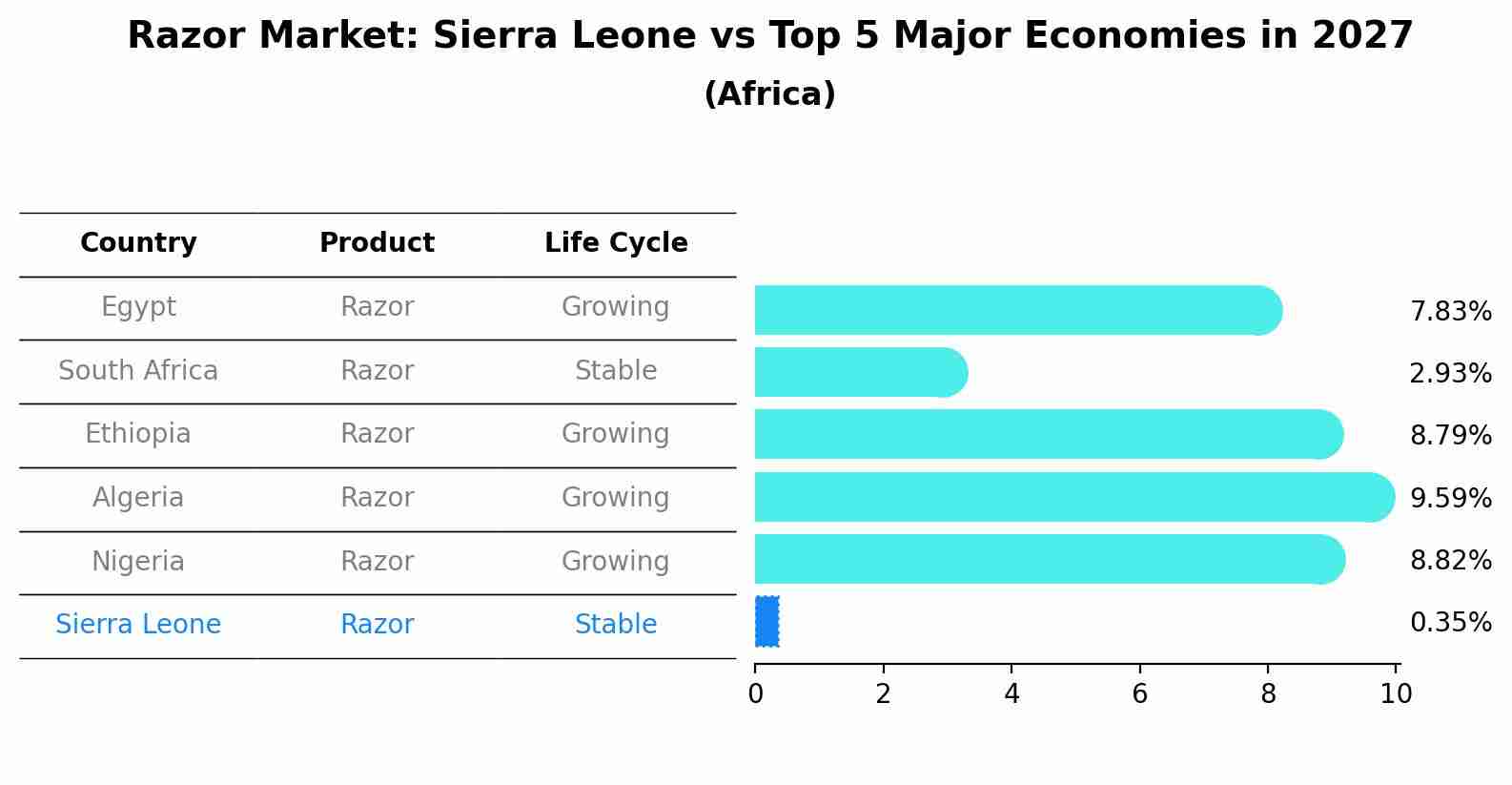 Razor Market: Sierra Leone vs Top 5 Major Economies in 2027 (Africa)