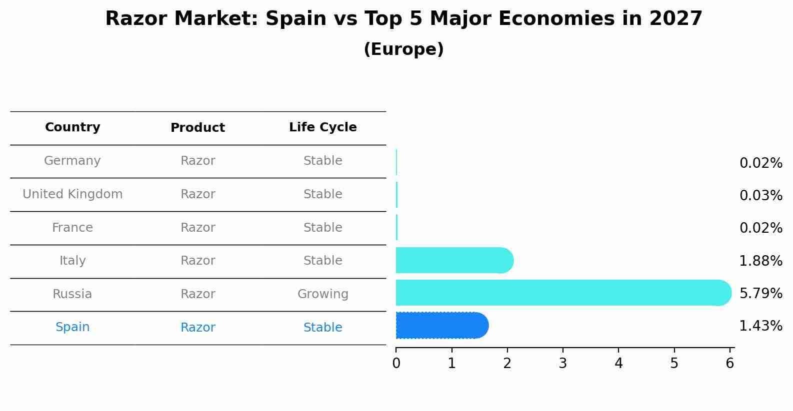 Razor Market: Spain vs Top 5 Major Economies in 2027 (Europe)