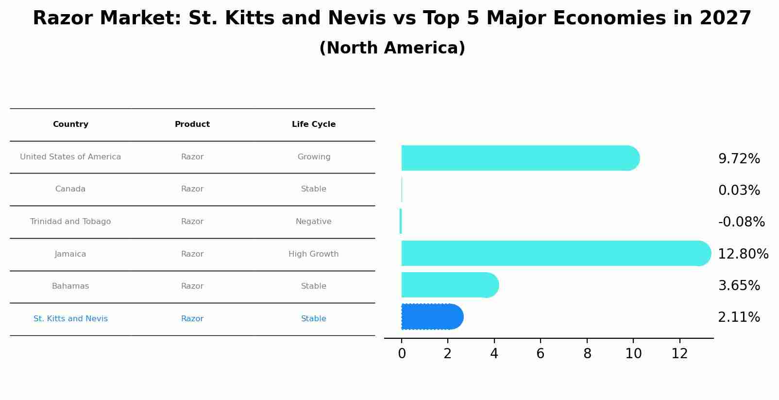 Razor Market: St. Kitts and Nevis vs Top 5 Major Economies in 2027 (North America)