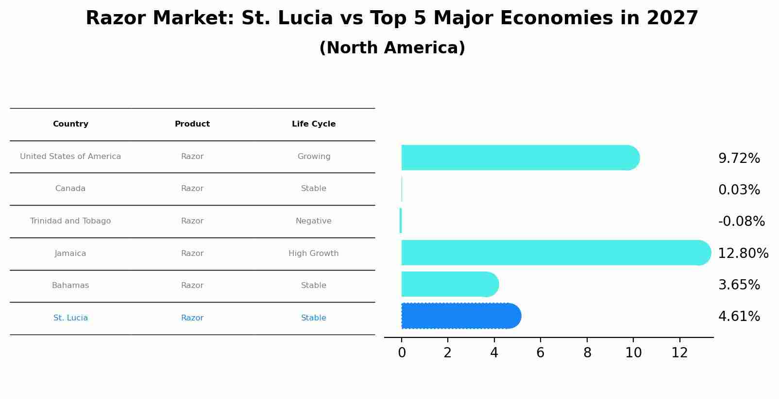 Razor Market: St. Lucia vs Top 5 Major Economies in 2027 (North America)