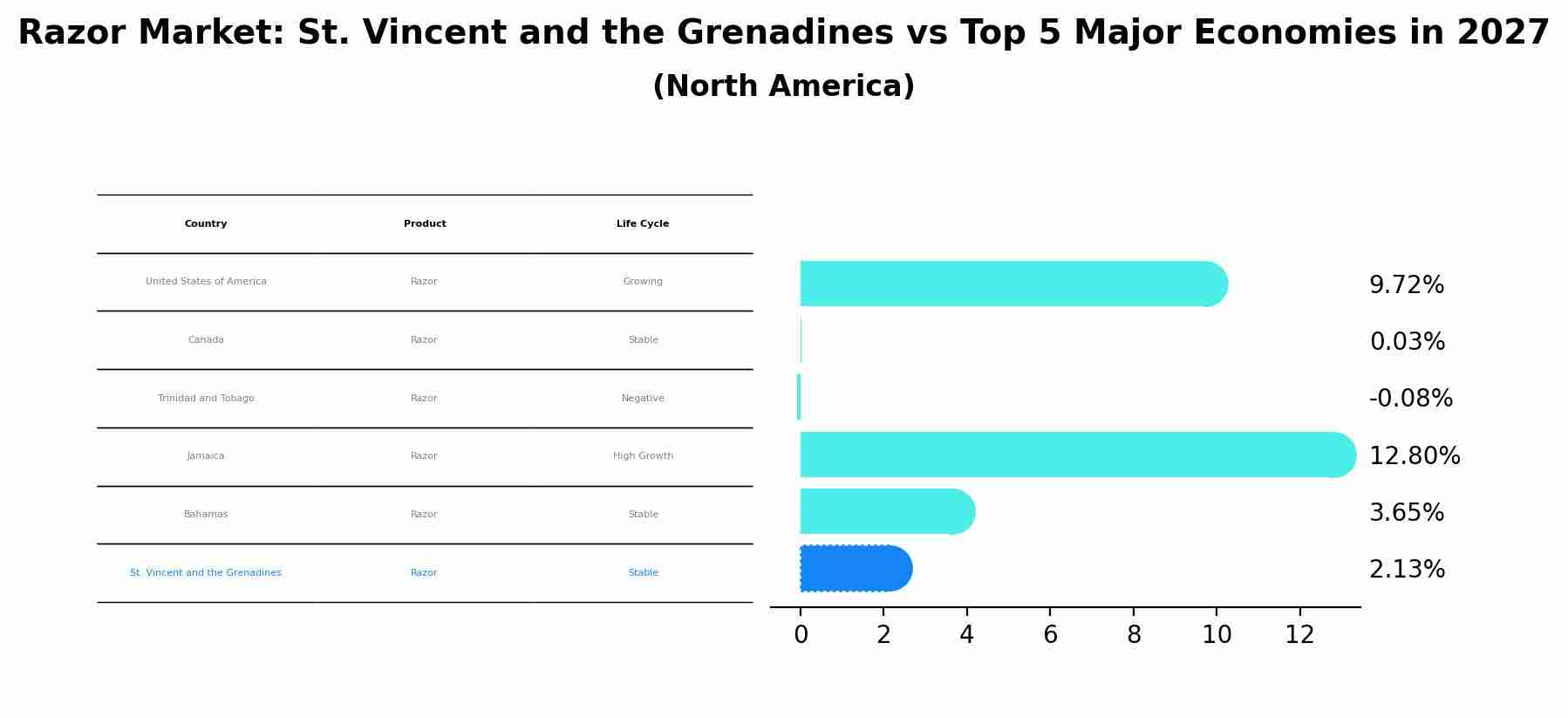 Razor Market: St. Vincent and the Grenadines vs Top 5 Major Economies in 2027 (North America)