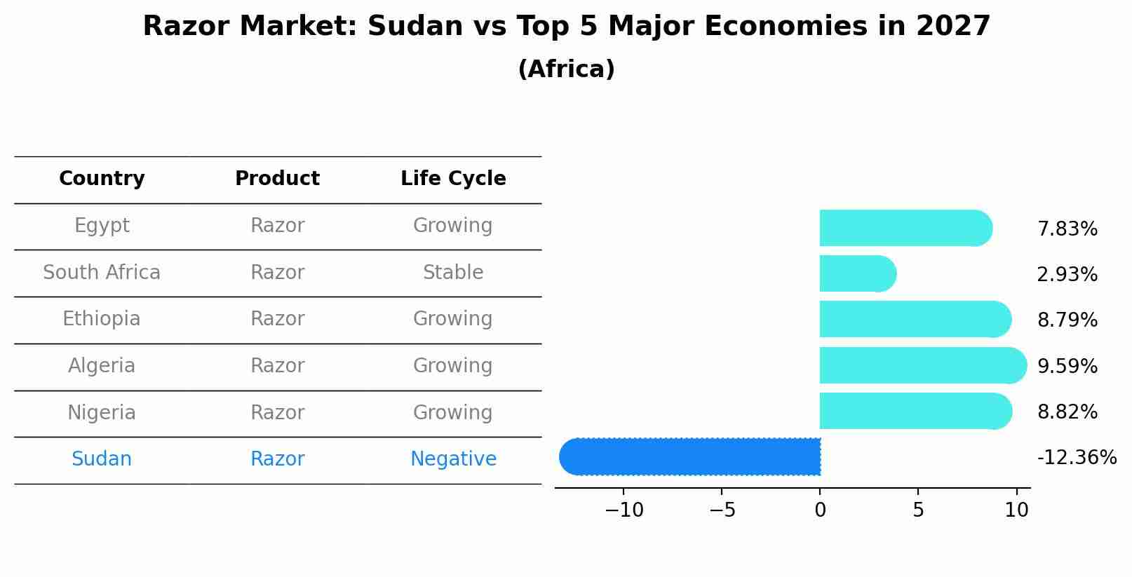 Razor Market: Sudan vs Top 5 Major Economies in 2027 (Africa)