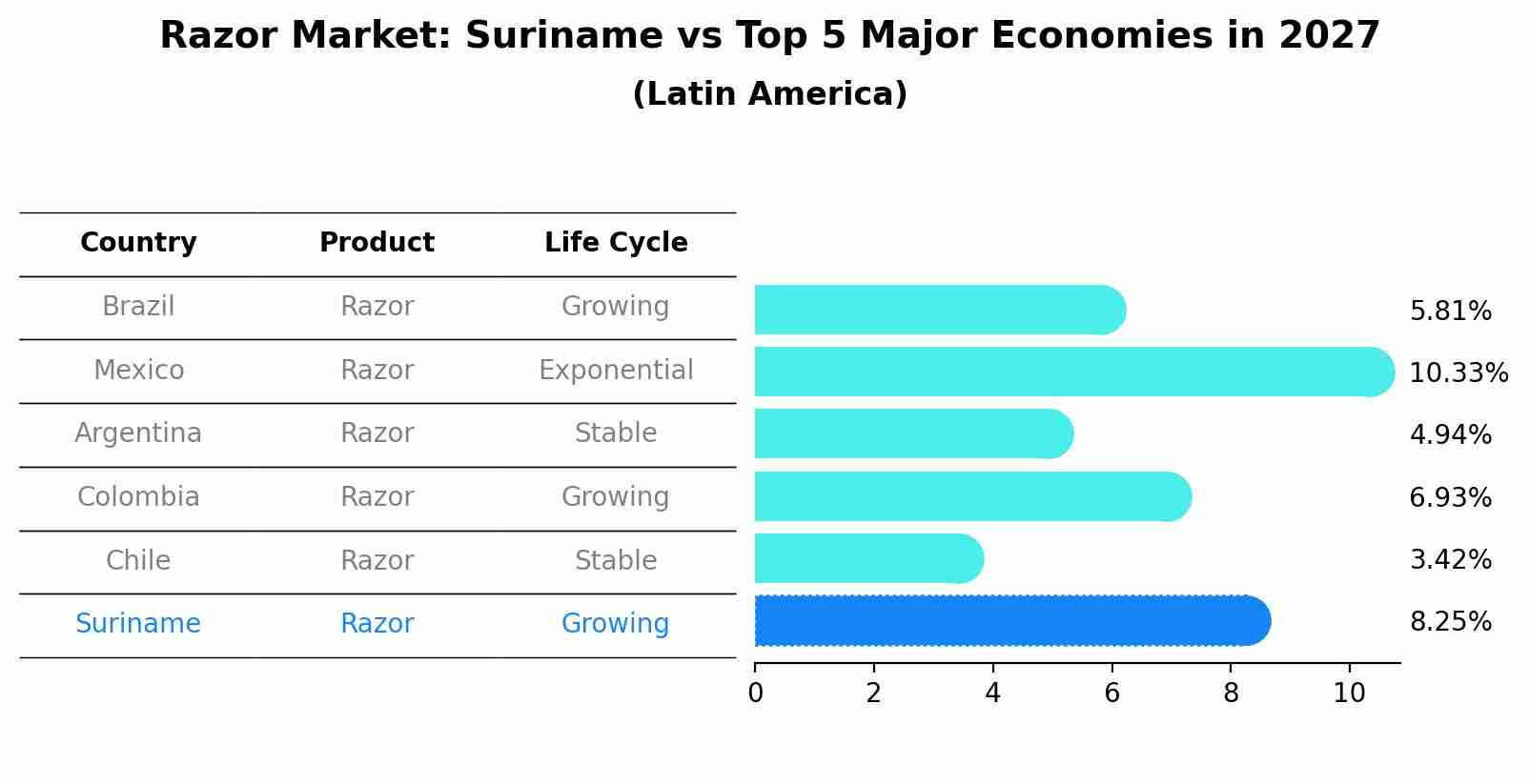 Razor Market: Suriname vs Top 5 Major Economies in 2027 (Latin America)