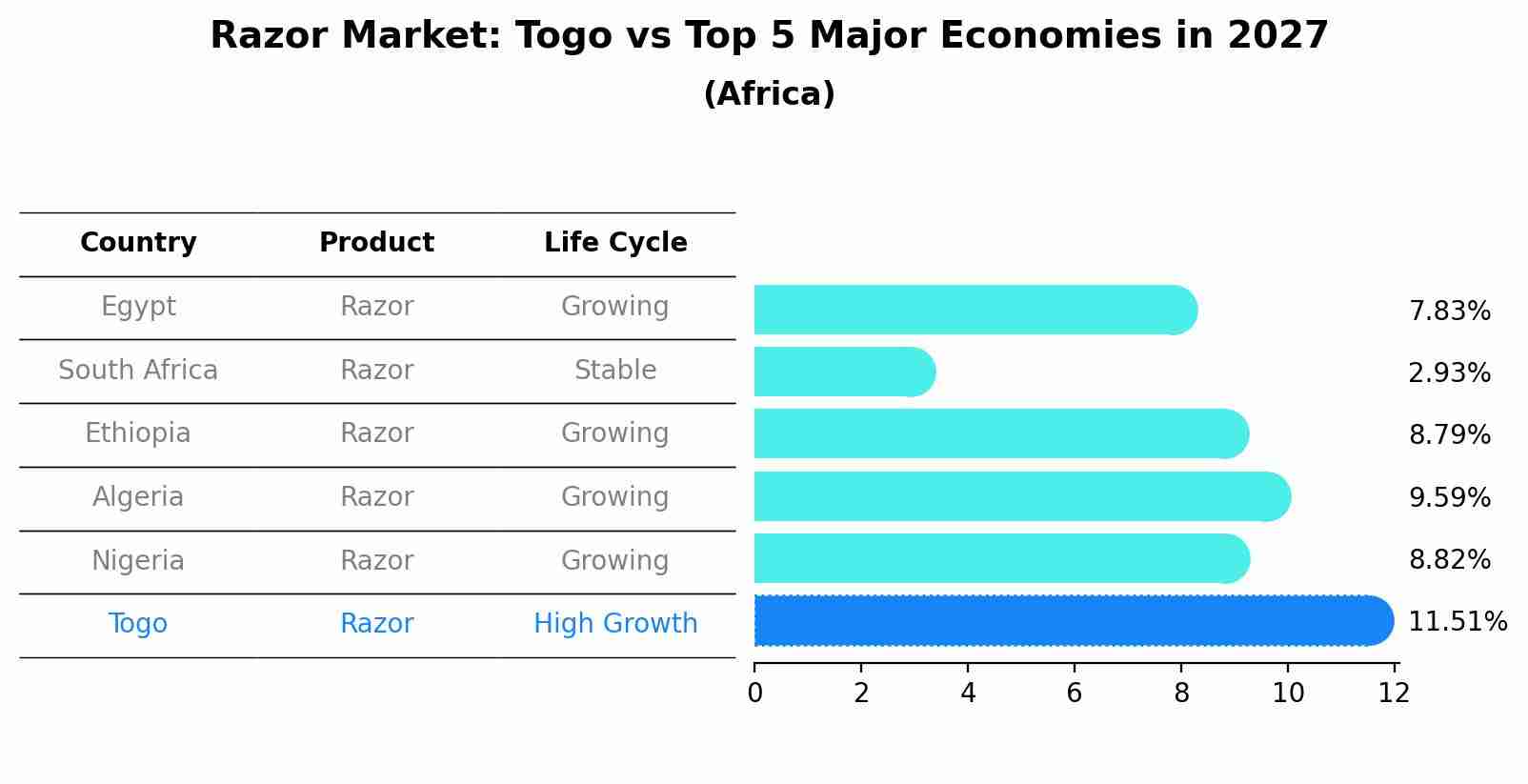 Razor Market: Togo vs Top 5 Major Economies in 2027 (Africa)