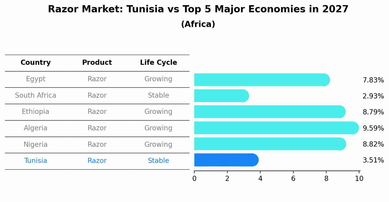 Razor Market: Tunisia vs Top 5 Major Economies in 2027 (Africa)