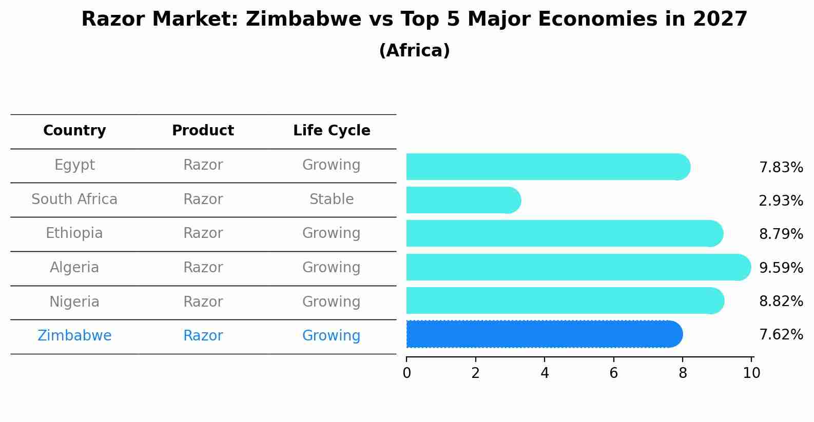 Razor Market: Zimbabwe vs Top 5 Major Economies in 2027 (Africa)