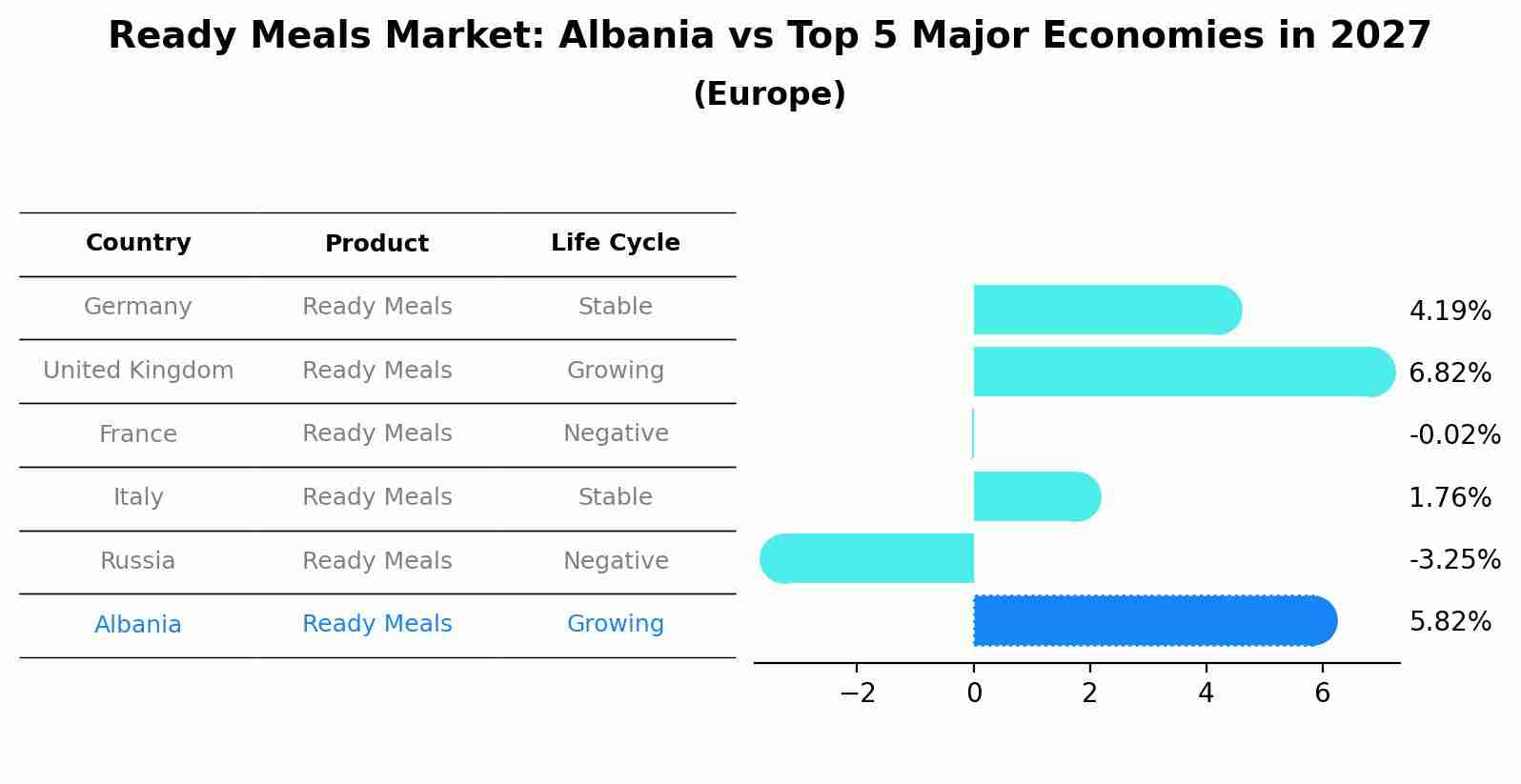 Ready Meals Market: Albania vs Top 5 Major Economies in 2027 (Europe)