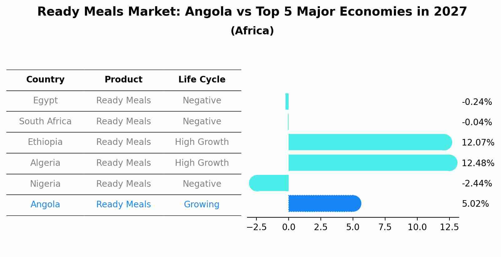 Ready Meals Market: Angola vs Top 5 Major Economies in 2027 (Africa)