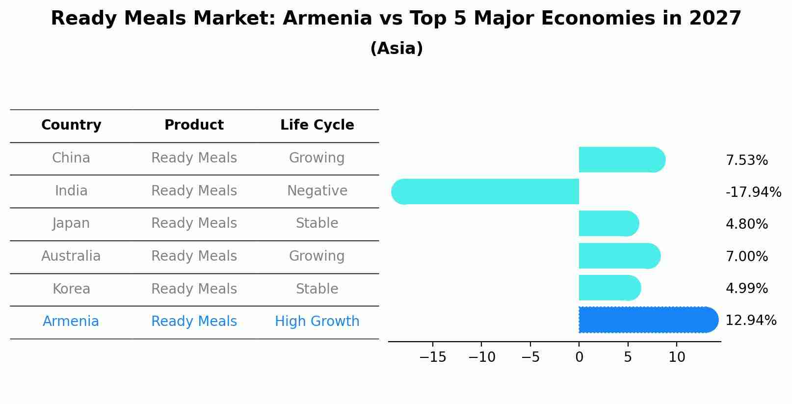 Ready Meals Market: Armenia vs Top 5 Major Economies in 2027 (Asia)