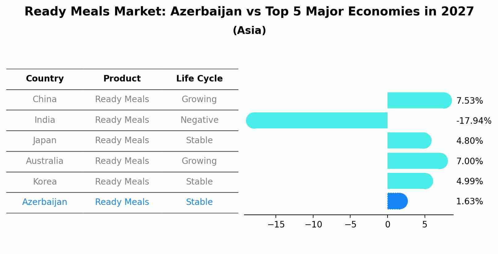 Ready Meals Market: Azerbaijan vs Top 5 Major Economies in 2027 (Asia)