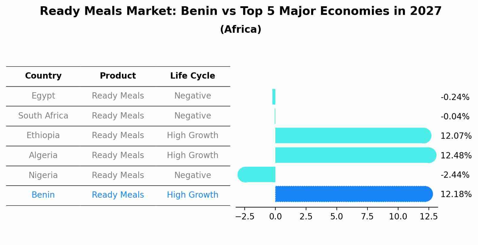 Ready Meals Market: Benin vs Top 5 Major Economies in 2027 (Africa)