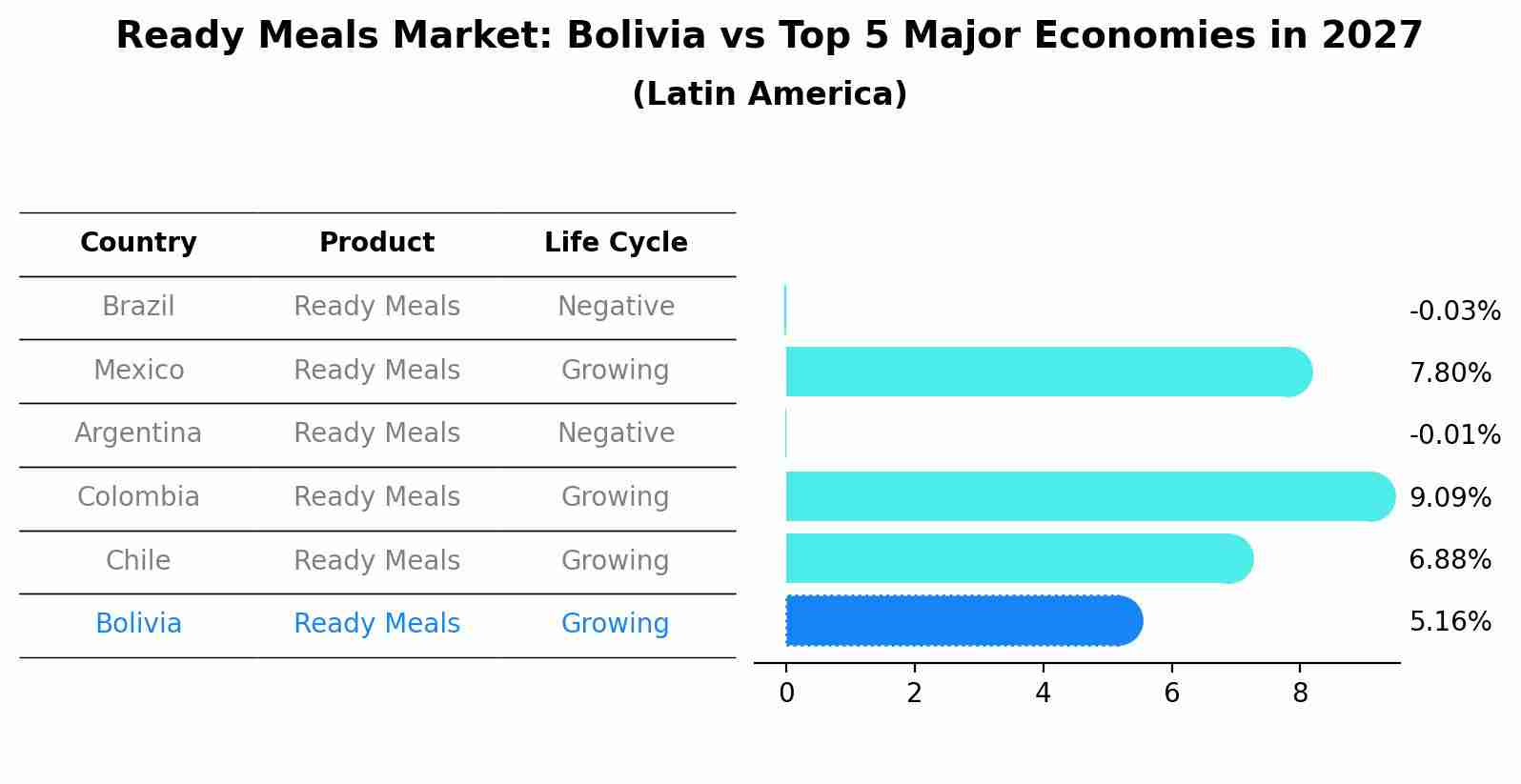 Ready Meals Market: Bolivia vs Top 5 Major Economies in 2027 (Latin America)