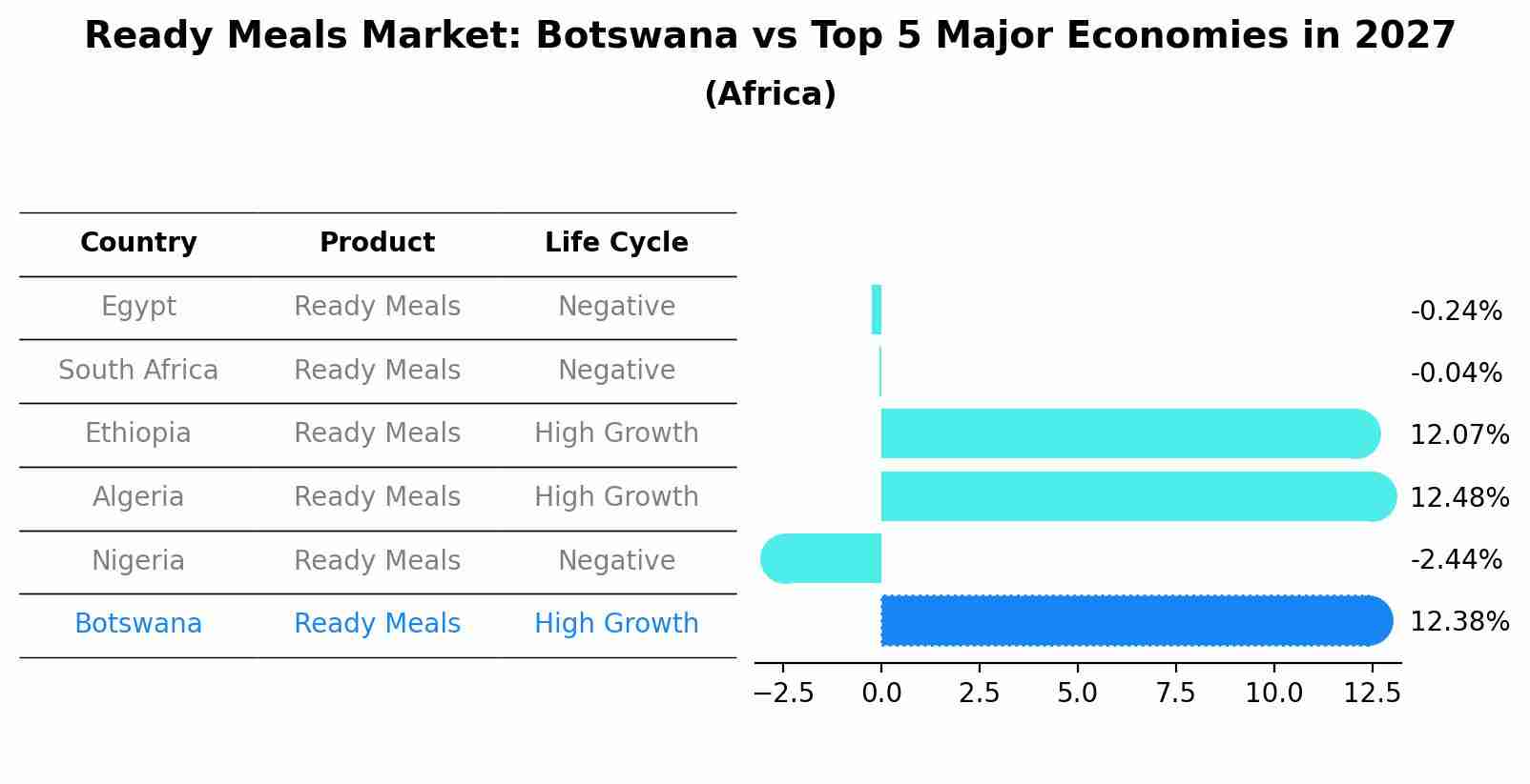 Ready Meals Market: Botswana vs Top 5 Major Economies in 2027 (Africa)