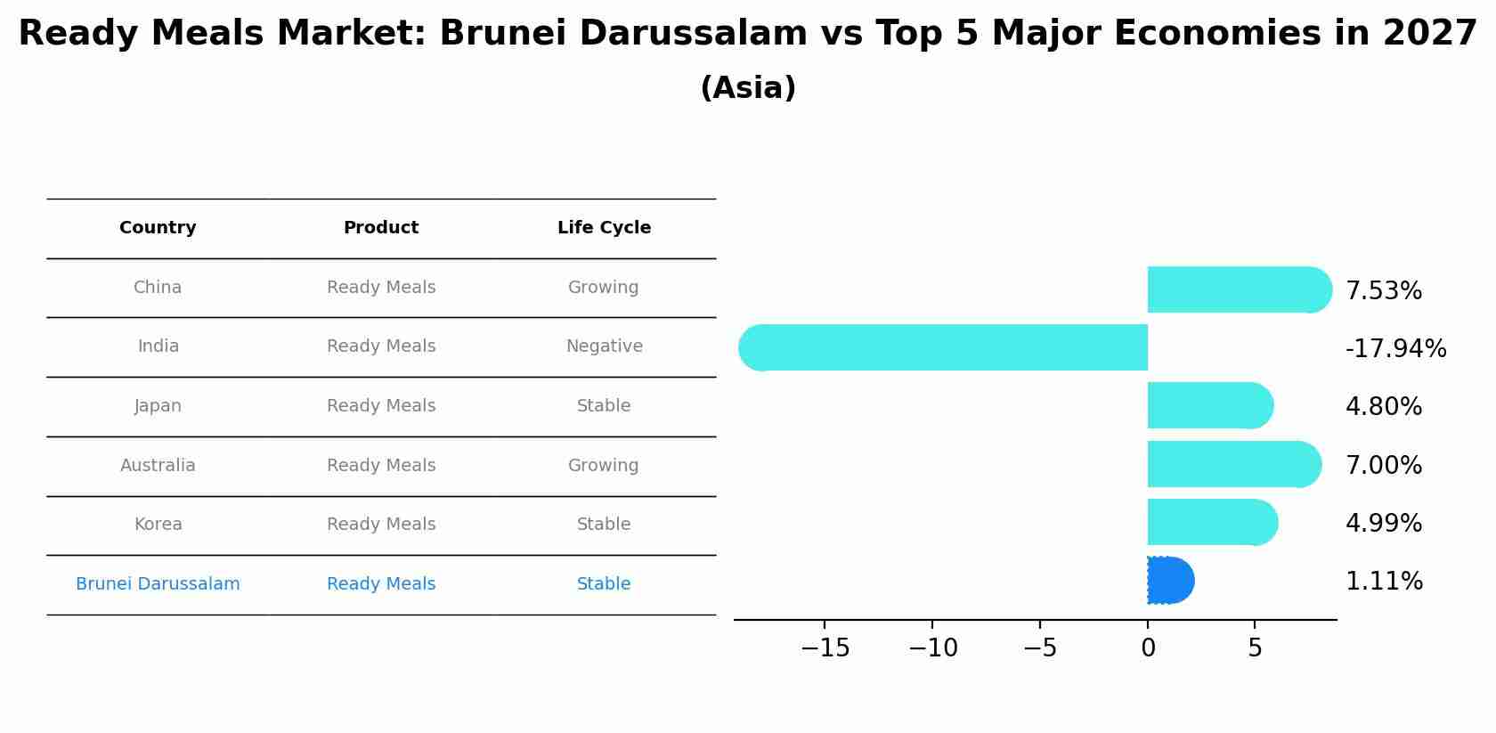 Ready Meals Market: Brunei Darussalam vs Top 5 Major Economies in 2027 (Asia)