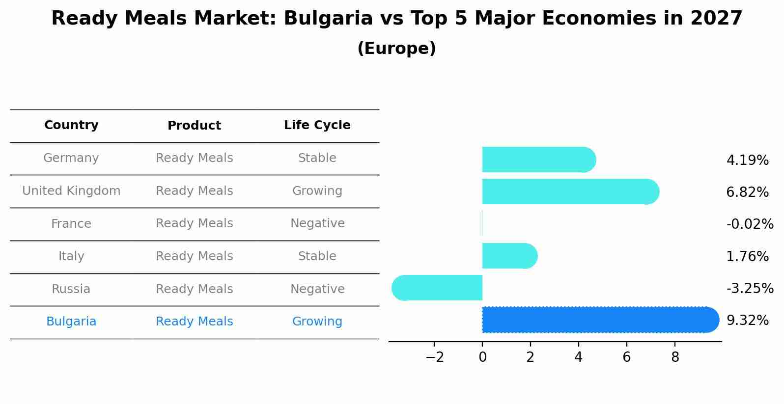 Ready Meals Market: Bulgaria vs Top 5 Major Economies in 2027 (Europe)