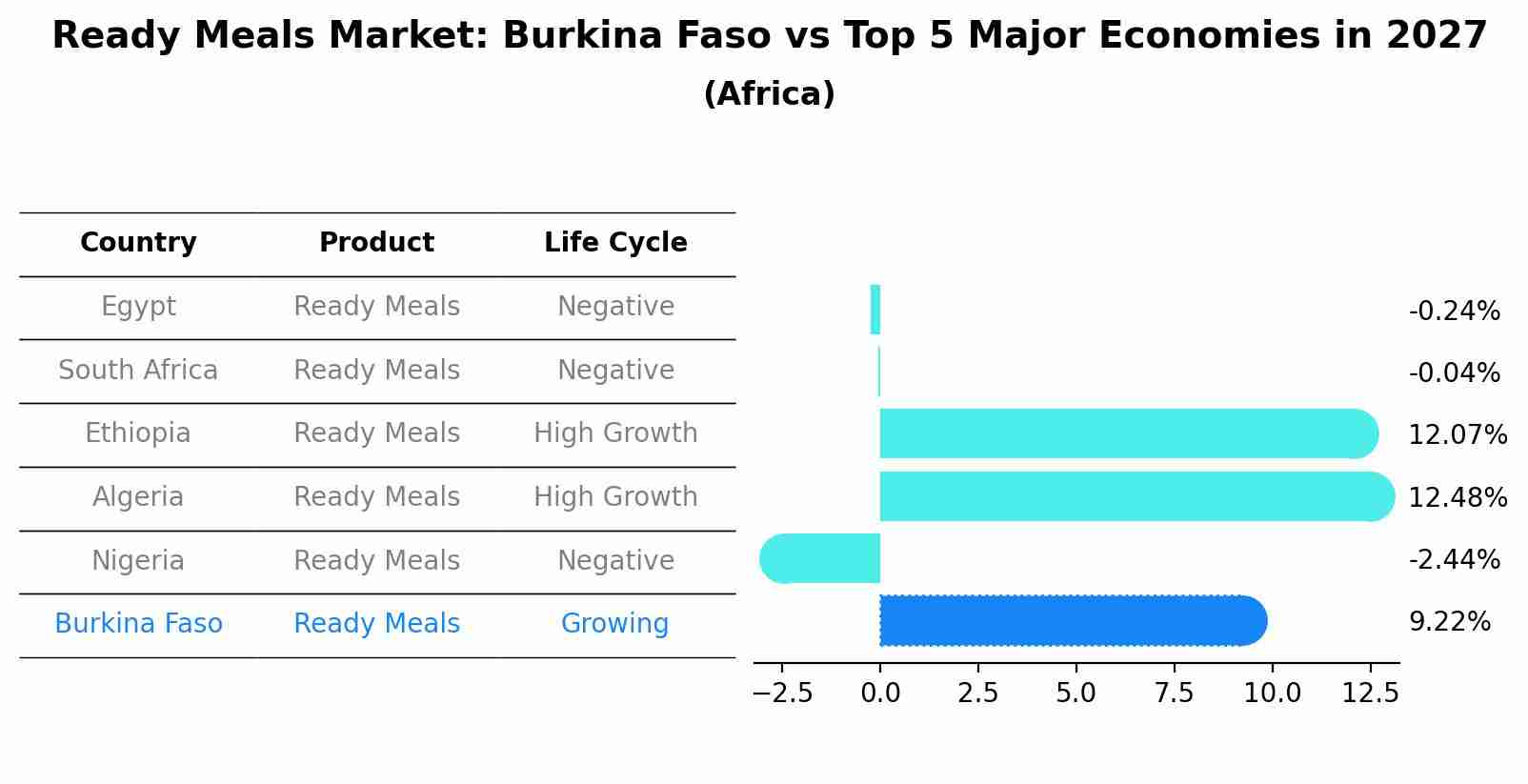 Ready Meals Market: Burkina Faso vs Top 5 Major Economies in 2027 (Africa)