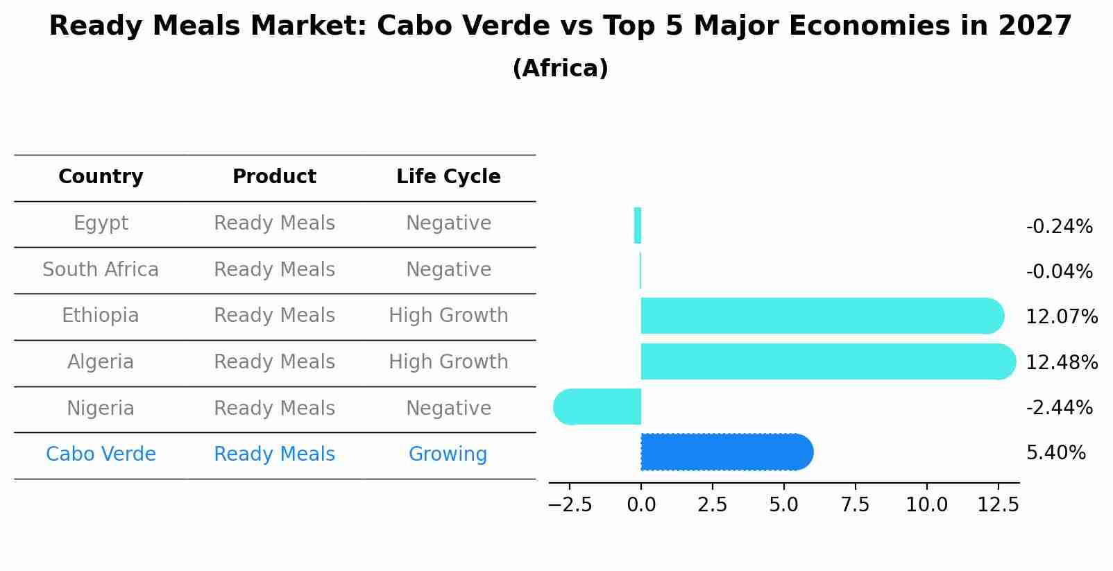 Ready Meals Market: Cabo Verde vs Top 5 Major Economies in 2027 (Africa)