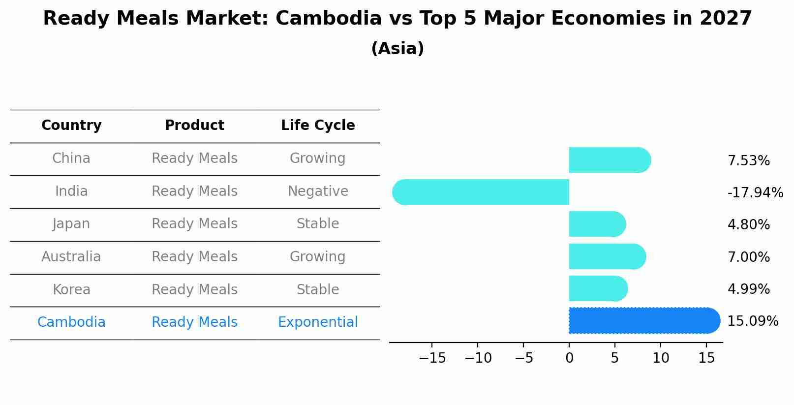 Ready Meals Market: Cambodia vs Top 5 Major Economies in 2027 (Asia)