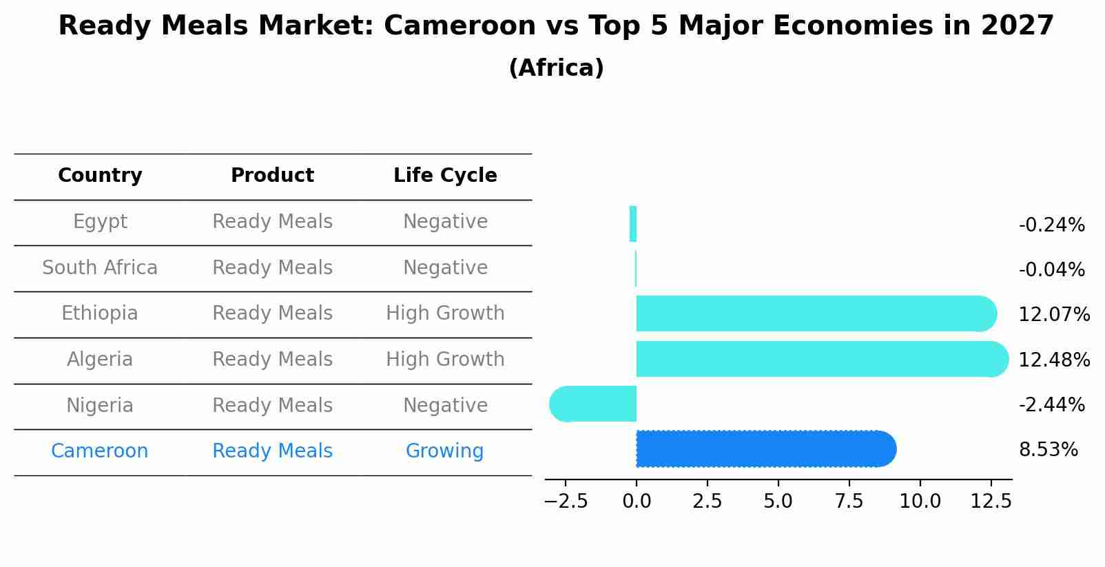 Ready Meals Market: Cameroon vs Top 5 Major Economies in 2027 (Africa)
