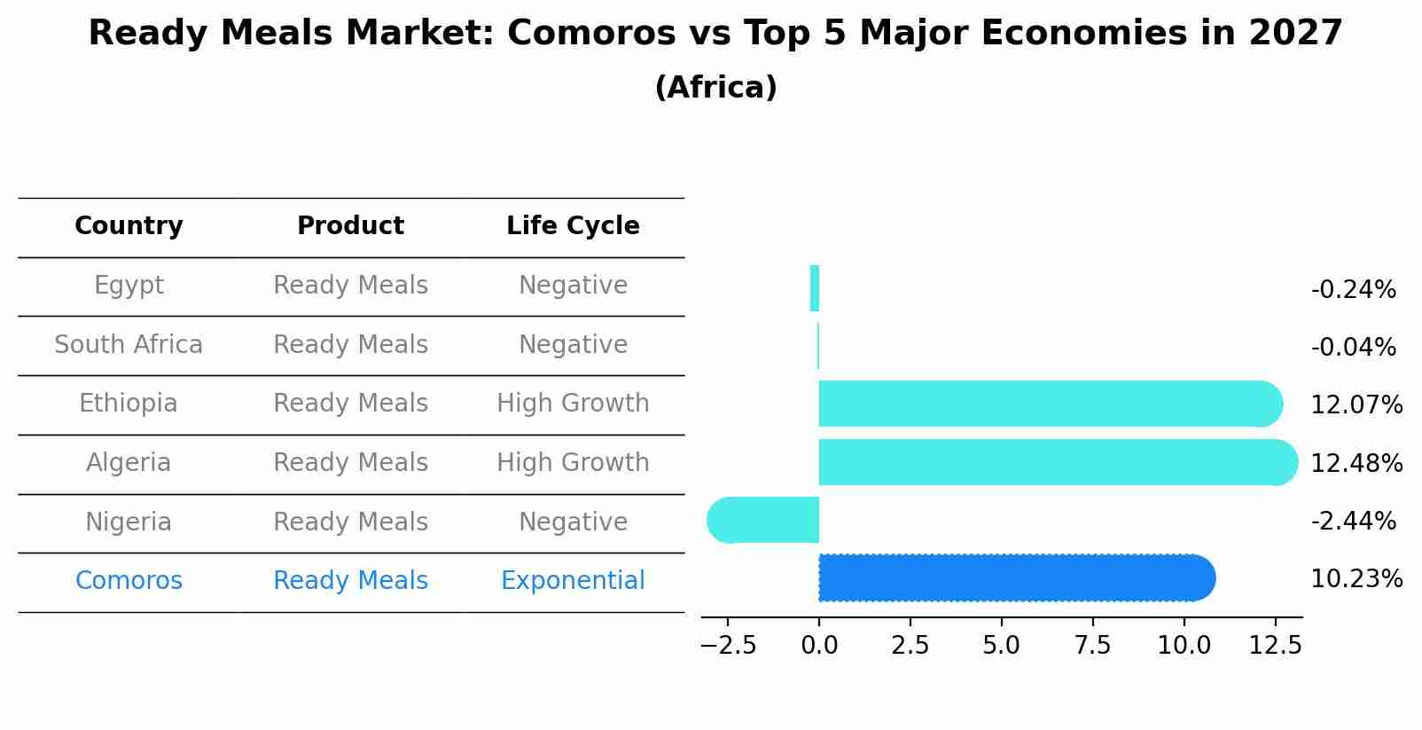 Ready Meals Market: Comoros vs Top 5 Major Economies in 2027 (Africa)