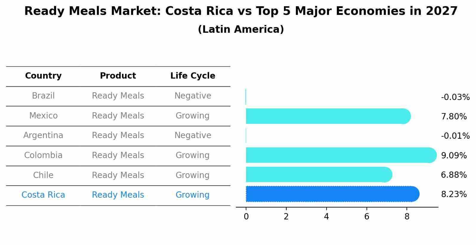Ready Meals Market: Costa Rica vs Top 5 Major Economies in 2027 (Latin America)