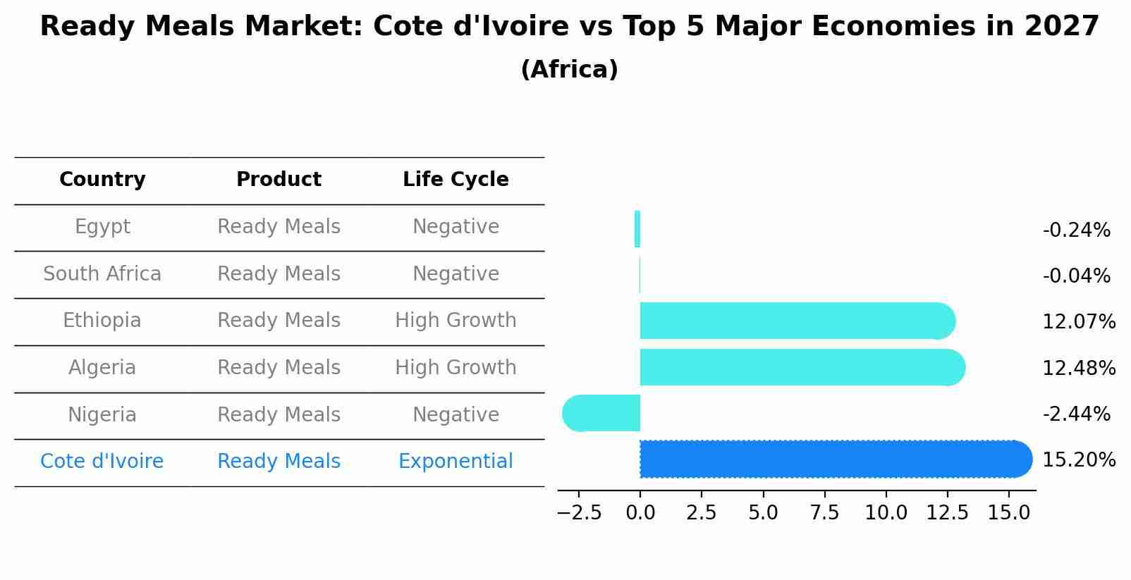 Ready Meals Market: Cote d'Ivoire vs Top 5 Major Economies in 2027 (Africa)