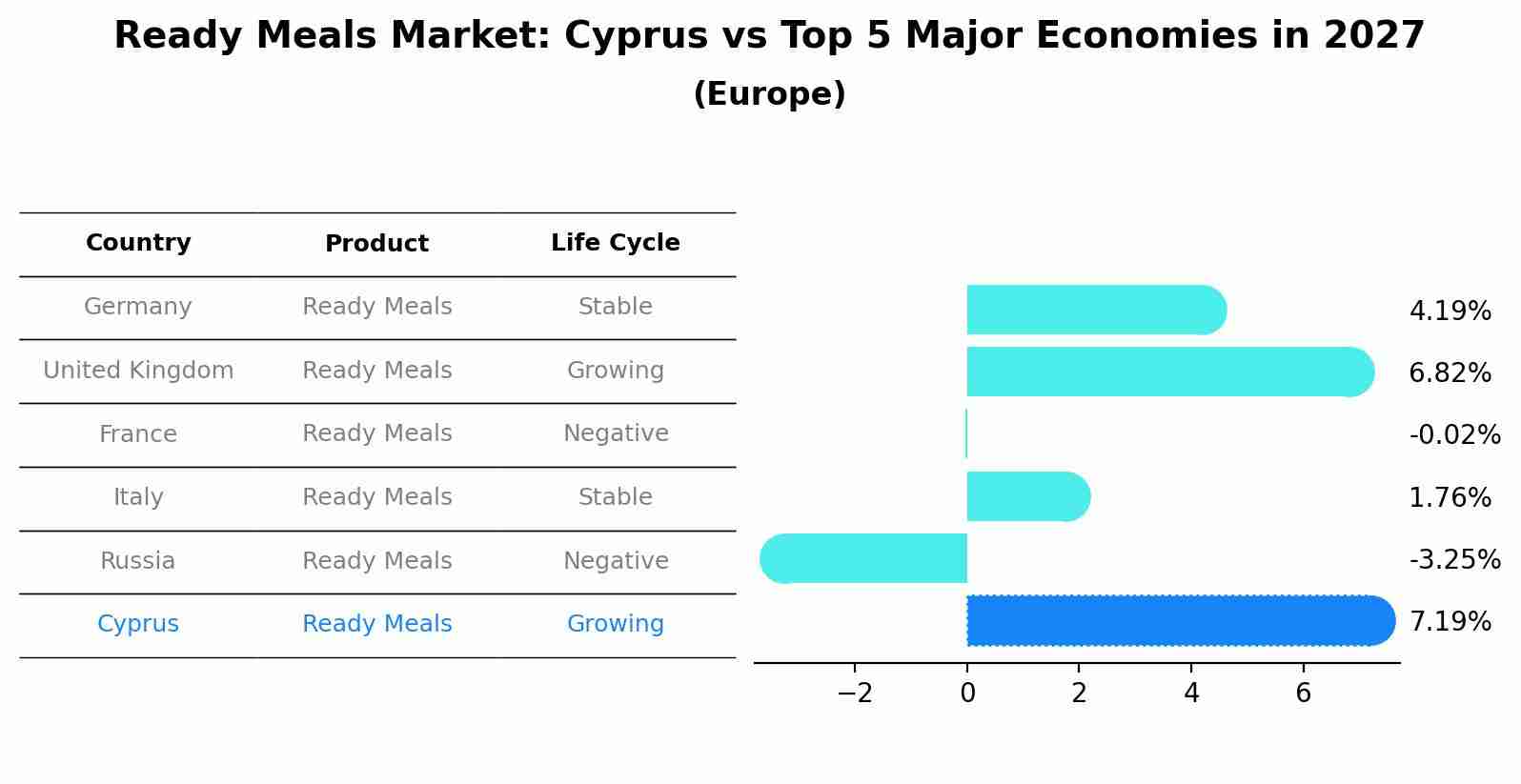 Ready Meals Market: Cyprus vs Top 5 Major Economies in 2027 (Europe)