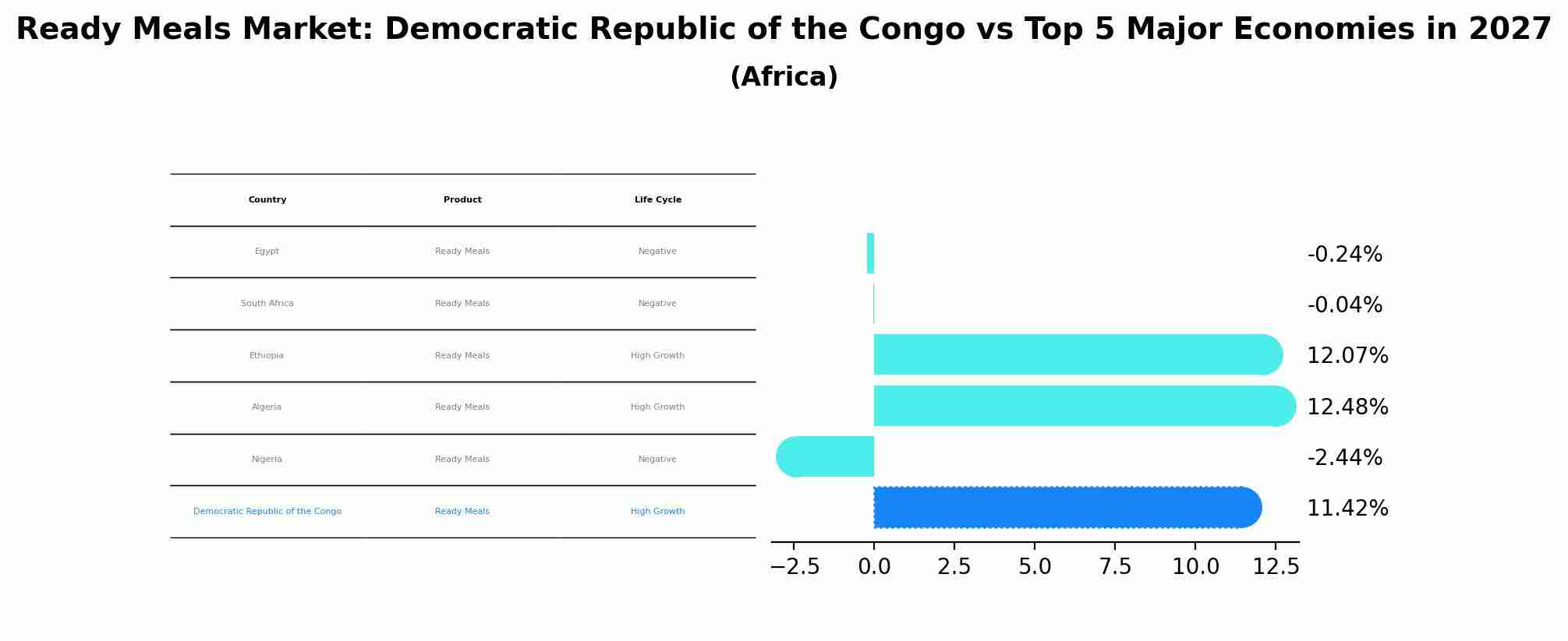 Ready Meals Market: Democratic Republic of the Congo vs Top 5 Major Economies in 2027 (Africa)