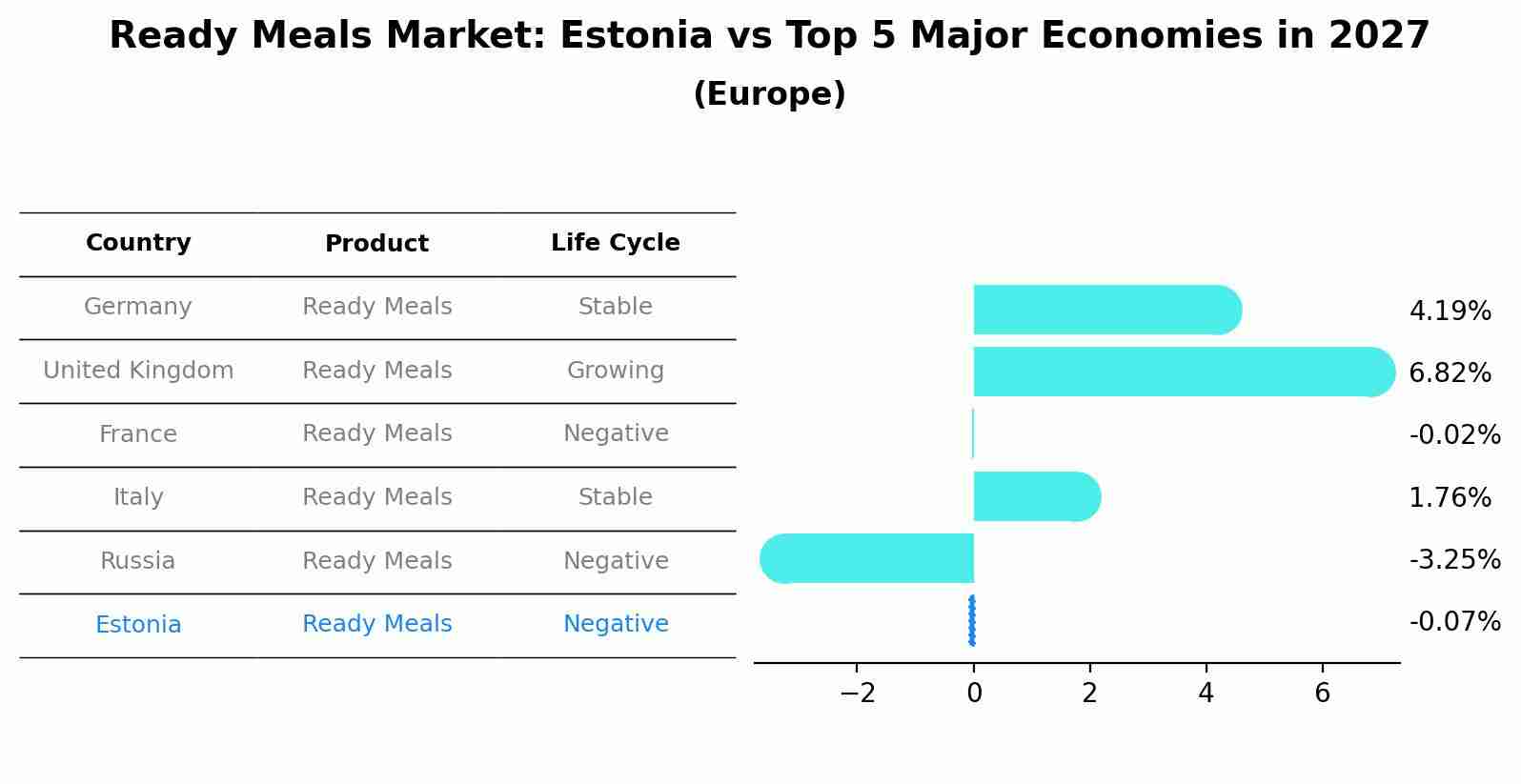 Ready Meals Market: Estonia vs Top 5 Major Economies in 2027 (Europe)