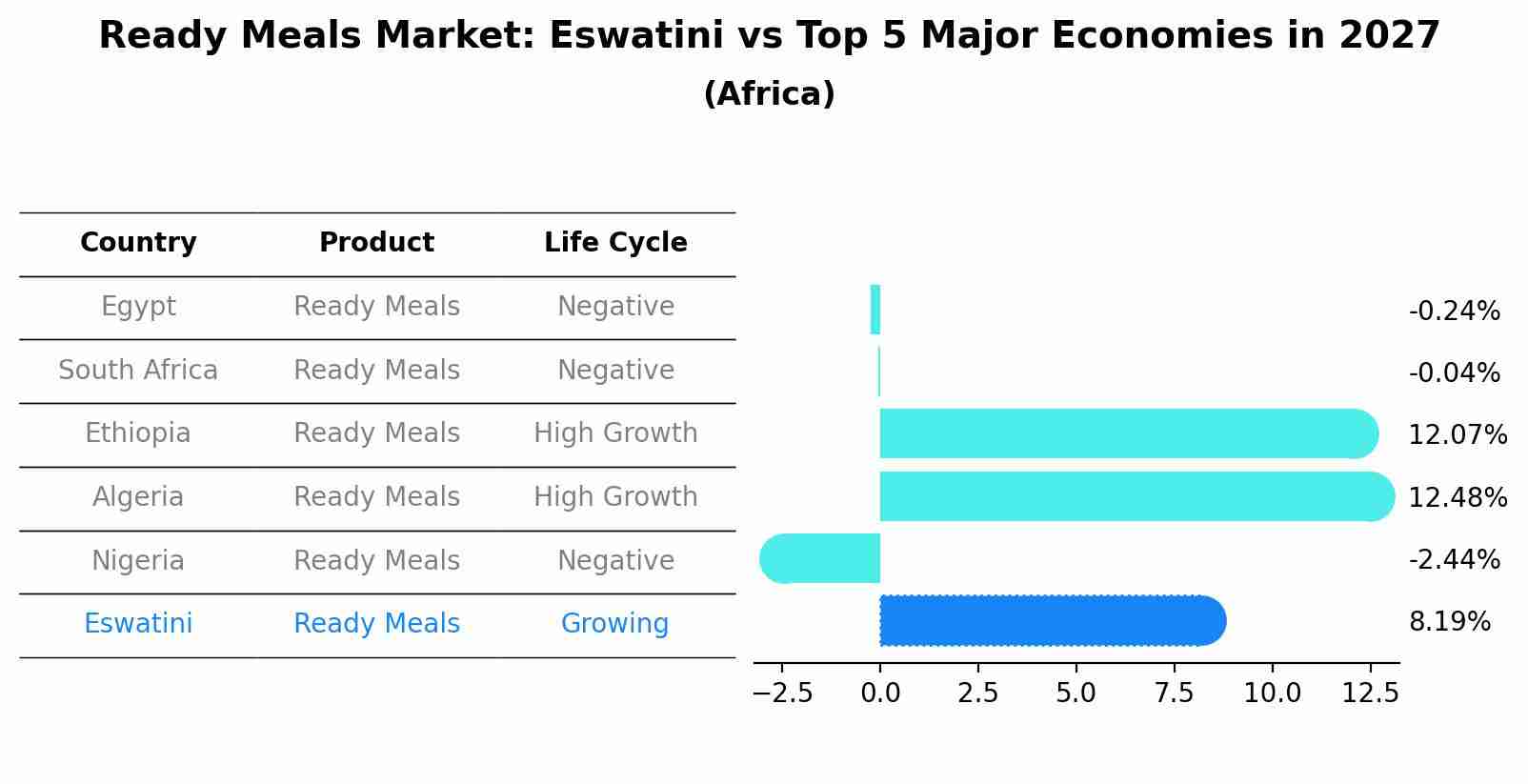 Ready Meals Market: Eswatini vs Top 5 Major Economies in 2027 (Africa)