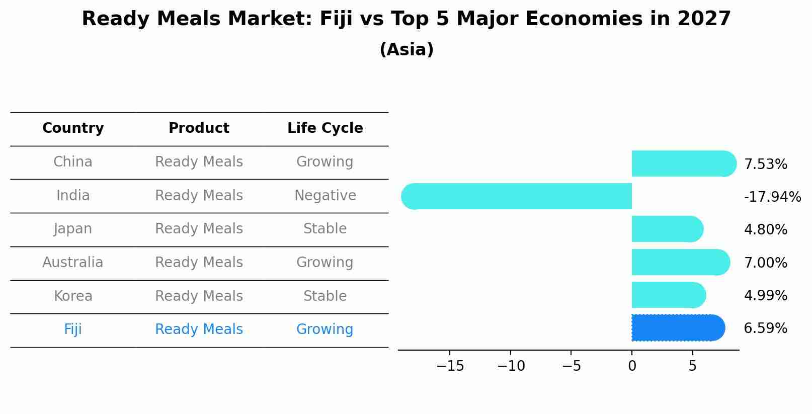 Ready Meals Market: Fiji vs Top 5 Major Economies in 2027 (Asia)