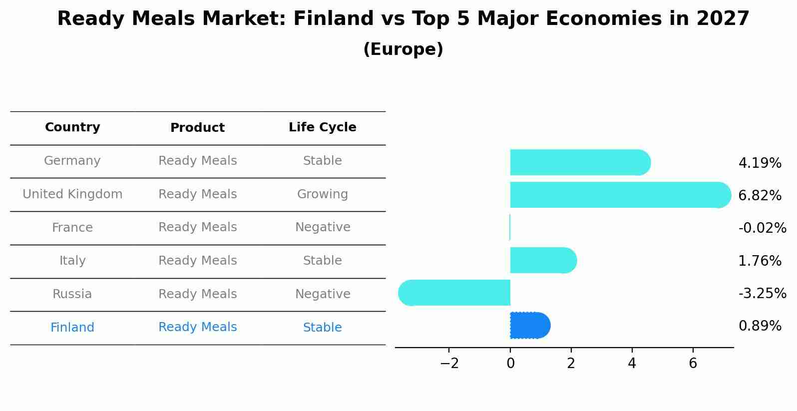Ready Meals Market: Finland vs Top 5 Major Economies in 2027 (Europe)