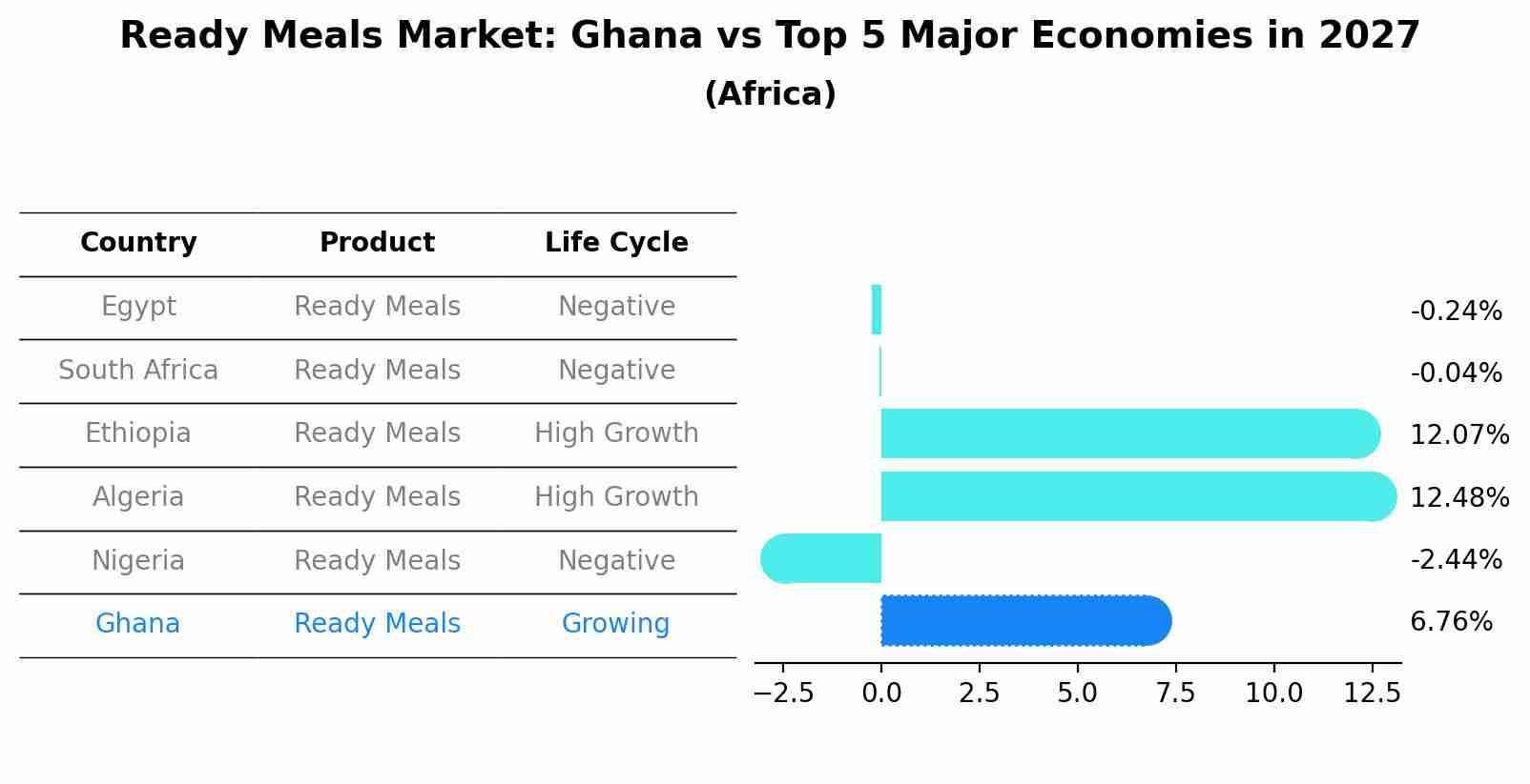 Ready Meals Market: Ghana vs Top 5 Major Economies in 2027 (Africa)