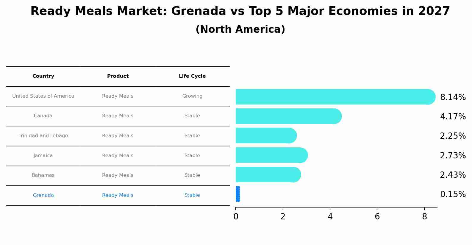 Ready Meals Market: Grenada vs Top 5 Major Economies in 2027 (North America)