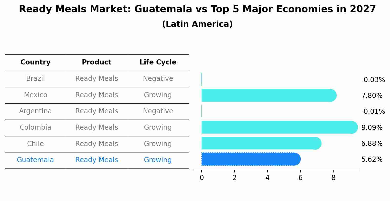 Ready Meals Market: Guatemala vs Top 5 Major Economies in 2027 (Latin America)