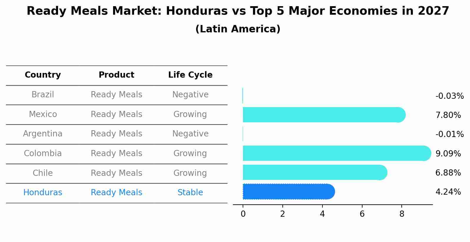 Ready Meals Market: Honduras vs Top 5 Major Economies in 2027 (Latin America)