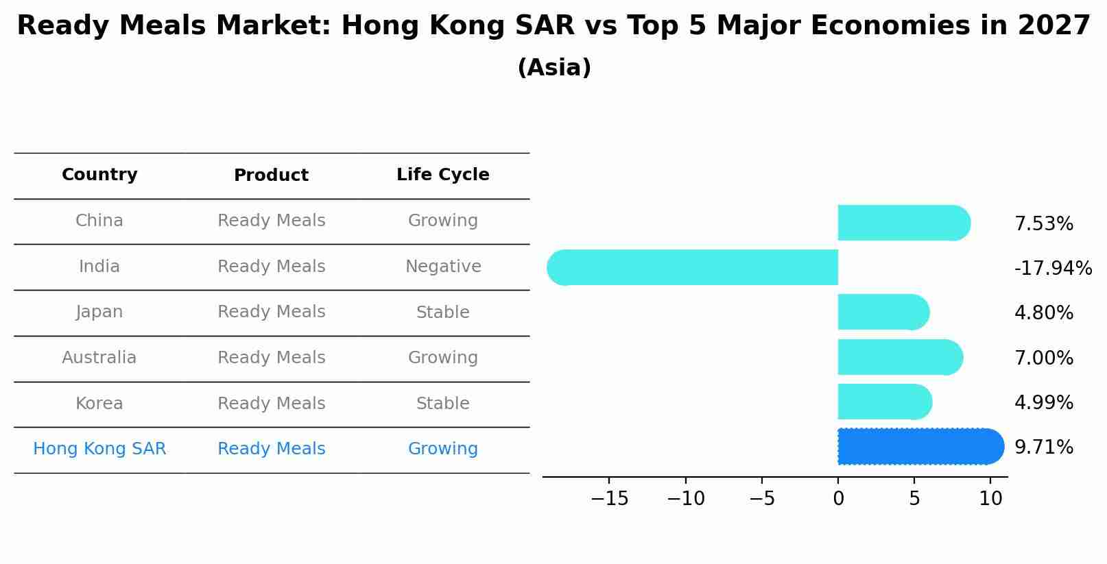 Ready Meals Market: Hong Kong SAR vs Top 5 Major Economies in 2027 (Asia)