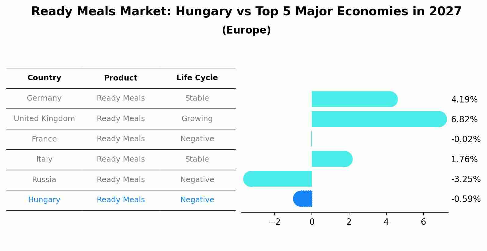 Ready Meals Market: Hungary vs Top 5 Major Economies in 2027 (Europe)