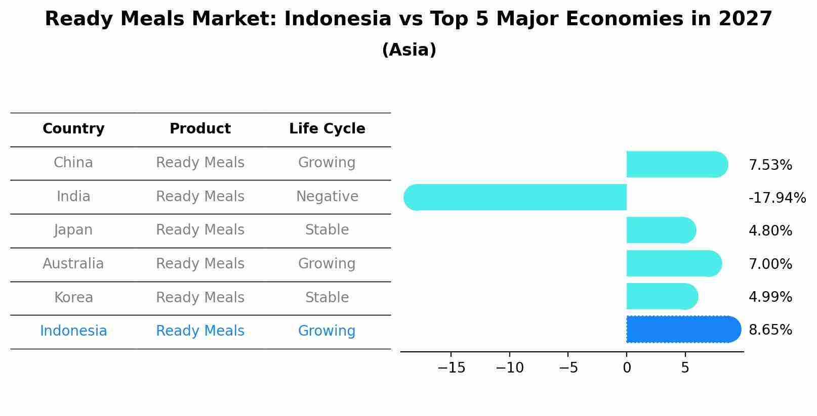 Ready Meals Market: Indonesia vs Top 5 Major Economies in 2027 (Asia)