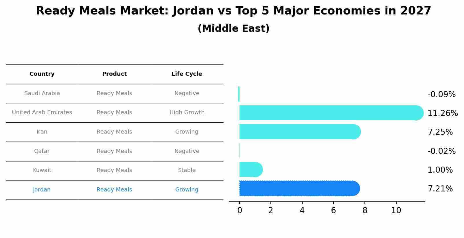 Ready Meals Market: Jordan vs Top 5 Major Economies in 2027 (Middle East)